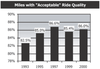 Miles with Acceptable Ride Quality (see description below)