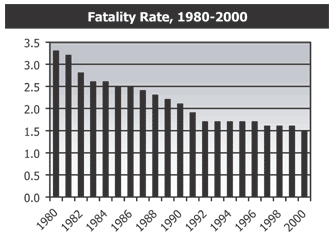 Fatality Rate, 1980 - 2000 (see description below)