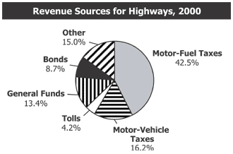Revenue Sources for Highways, 2000 (see description below)
