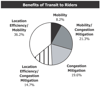Benefits of Transit to Riders (see description below)