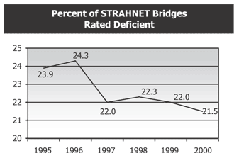 Percent of STRAHNET Bridges Rated Deficient (see description below)