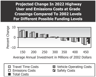 Projected Change in 2022 Highway User and Emissions Costs at Grade Crossings Compared To 2002 Levels For Different Possible Funding Levels (see description below)
