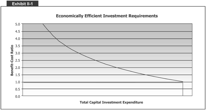 Economically Efficient Investment Requirements (see description below)