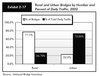 Exhibit 2-17, rural and urban bridges by number and percent of daily traffic, 2002. Bar chart. Values for rural bridges are 77.1 percent bridges and 26.7 percent of total daily traffic. Values for urban bridges are 22.9 percent of bridges and 73.3 percent of total daily traffic. Source: National Bridge Inventory.