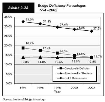 Exhibit 3-28, bridge deficiency percentages, 1994 to 2002. Line chart with three trends. The plot for structurally deficient bridges slopes downward from 18.7 percent in 1994 to 13.7 percent in 2002. The plot for functionally obsolete bridges is flat from 13.8 percent in 1994 to 13.8 percent in 2002. The plot for total deficiencies trends downward from 32.5 percent in 1994 to 27.5 percent in 2002. Source: National Bridge Inventory.