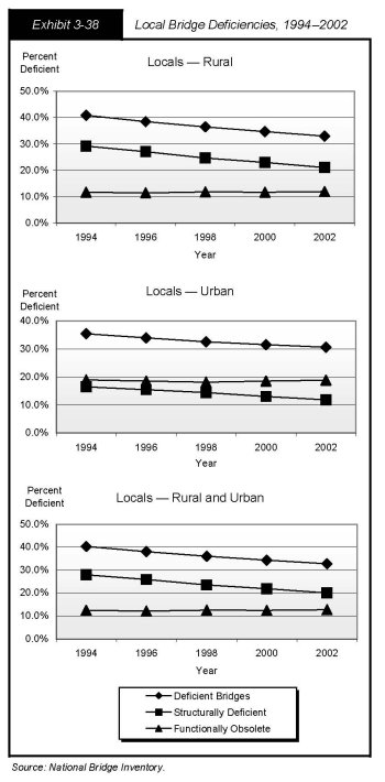 Exhibit 3-38, local bridge deficiencies, 1994 to 2002. Line charts plot percent deficiency over even years for structurally deficient (S) and functionally obsolete (F) bridges, and cumulative deficient bridges, bottom to top. For rural local bridges, F values trend flat just above 10 percent, and S values trend downward from just under 30 percent for 1994 to just above 20 percent for 2002. For urban local bridges, S values trend downward from under 20 percent in 1994 to just over 10 percent in 2002, and F values trend flat just under 20 percent. For rural and urban bridges combined, the F values trend flat at just above 10 percent and S values trend downward from just under 30 percent for 1994 to settle at 20 percent for 2002. Source: National Bridge Inventory.