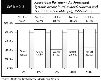 Exhibit 3-4, acceptable pavement, all functional systems except rural minor collectors and local (based on mileage), 1995 to 2002. Bar chart. Two values are given at each bar, a total at the top and a value for pavement designated good. For 1995, the total is 85 percent acceptable pavement, and 43.3 percent is rated good. For 1997, the total is 86.6 percent, and 42.8 percent is rated good; for 1999, the total is 85.4 percent, and 41.1 percent is rated good; for 2000, the total is 86.0 percent, and 43.2 percent is rated good; and for 2002, the total is 87.4 percent, and 46.6 percent is rated good. Source: Highway Performance Monitoring System.