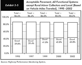 Exhibit 3-5, acceptable pavement all functional systems except rural minor collectors and local (based on vehicle miles traveled), 1995 to 2002. Bar chart. Two values are given at each bar, a total at the top and a value for pavement designated good. For 1995, the total is 86.6 percent acceptable pavement, and 39.8 percent is rated good. For 1997, the total is 86.4 percent, and 39.4 percent is rated good; for 1999, the total is 86.0 percent, and 41.8 percent is rated good; for 2000, the total is 85.5 percent, and 42.8 percent is rated good; and for 2002, the total is 85.3 percent, and 43.8 percent is rated good. Source: Highway Performance Monitoring System.
