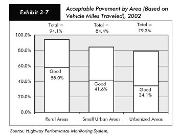 Exhibit 3-7, acceptable pavement by area (based on vehicle miles traveled), 2002. Bar chart. Two values are given at each bar, a total at the top and a value for pavement designated good. For rural areas, the total is 94.1 percent, and 58.0 percent is rated good; for small urban areas the total is 84.4 percent, and 41.6 percent is rated good; and for urbanized areas, the total is 79.3 percent, and 34.1 percent is rated good. Source: Highway Performance Monitoring System.