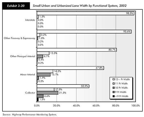 Exhibit 3-20, rural lane width by functional system, 2002. Bar chart comparing values for five lane widths ranging from 12+ to less than 9 feet. For interstate, the values are 98.5 percent for 12+ foot, 1.5 percent for 11 foot, 0 percent for 10 foot, 0 percent for 9 foot, and 0 percent for less than 9 foot width. For other freeway and expressway, the values are 95.6 percent for 12+ foot, 3.2 percent for 11 foot, 1.0 percent for 10 foot, 0.2 percent for 9 foot, and 0 percent for less than 9 foot width. For other principal arterial, the values are 80.7 percent for 12+ foot, 12.5 percent for 11 foot, 6.1 percent for 10 foot, 0.4 percent for 9 foot, and 0.2 percent for less than 9 foot width. For minor arterial, the values are 67.8 percent for 12+ foot, 16.3 percent for 11 foot, 13.7 percent for 10 foot, 1.9 percent for 9 foot, and 0.3 percent for less than 9 foot width. For collector, the values are 52.9 percent for 12+ foot, 17.5 percent for 11 foot, 21.5 percent for 10 foot, 6.6 percent for 9 foot, and 1.5 percent for less than 9 foot width. Source: Highway Performance Monitoring System.