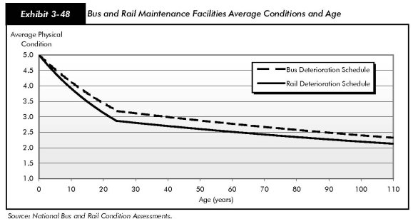 Exhibit 3-48, bus and rail maintenance facilities average conditions and age. Line chart plotting values for average physical condition over age. The trend line for rail deterioration schedule starts at the value 5.0 for age 0, drops sharply to below 3.0 for age 22, and drops less steeply to just above 2.5 for age 110. The trend line for bus deterioration schedule starts at the value 5.0 for age 0, drops steeply to just above 3.0 for age 22, and drops less sharply to about 2.25 for age 110.