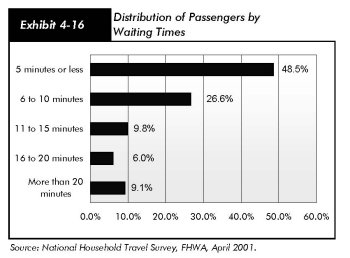 Exhibit 4-16, distribution of passengers by waiting times. Bar chart. The value for waiting time of 5 minutes or less is 48.5 percent. The value for 6 to 10 minutes waiting time is 26.6 percent. The value for 11 to 15 minutes waiting time is 9.8 percent. The value for 16 to 20 minutes waiting time is 6.0 percent, and the value for more than 20 minutes waiting time is 9.1 percent. Source: National Household Travel Survey, FHWA, April 2001.