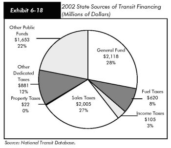 Exhibit 6-18, 2002 State sources of transit financing (millions of dollars). Pie chart in seven segments. General fund accounts for $2.1 billion or 28 percent; fuel taxes accounts for $620 million or 8 percent; income taxes accounts for $105 million or 3 percent; sales taxes accounts for $2 billion or 27 percent; property taxes accounts for $22 million or less than 1 percent; other dedicated taxes accounts for $881 million or 12 percent; and other public funds accounts for $1.7 billion or 22 percent. Source: National Transit Database.