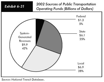Exhibit 6-31, 2002 Sources of transit operating funds (billions of dollars). Pie chart with four segments. Federal sources accounts for $1.3 billion or 5 percent; state sources accounts for $6.1 billion or 25 percent; local sources accounts for $6.9 or 28 percent, and system-generated revenues accounts for $9.9 billion or 42 percent. Source: National Transit Database.