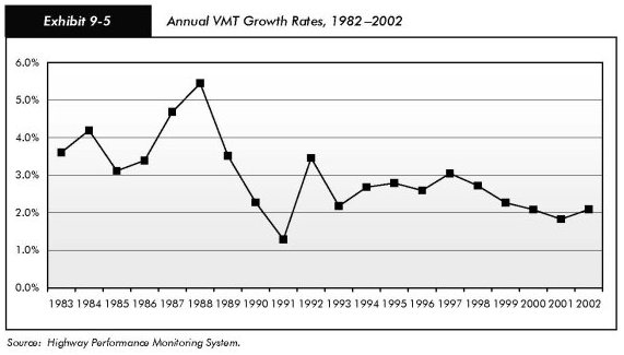 Exhibit 9-5, annual VMT growth rates, 1982 to 2002. Line chart plotting percentage of growth over the years. The trend line starts at above 3.5 percent in 1983, climbs to above 4.0 percent in 1984, and drops to nearly 3.0 percent in 1985. It increases to about 5.5 percent in 1988, drops to below 1.5 percent in 1991, and climbs to about 3.5 percent in 1992. In 1993 it drops to nearly 2.0 percent, then climbs slowly to 3.0 percent in 1997, drops steadily to below 2.0 percent in 2001, and ends at just above 2.0 percent in 2001. Source: Highway Performance Monitoring System.