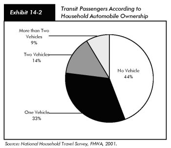 Exhibit 14-2, transit passengers according to household automobile ownership. Pie chart in four segments. The segment for passengers with no vehicle accounts for 44 percent, one vehicle accounts for 33 percent, two vehicles accounts for 14 percent, and more than two vehicles accounts for 9 percent. Source: National Household Travel Survey, FHWA, 2001.