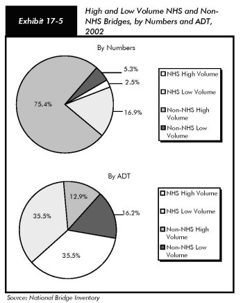 Exhibit 17-5, high and low volume NHS and non-NHS bridges, by numbers and ADT, 2002. Pie charts in four segments plot values for bridge traffic volume. By numbers, NHS high volume accounts for 2.5% and NHS low volume accounts for 16.9%, while non-NHS high volume accounts for 75.4% and non-NHS low volume accounts for 5.3%. By ADT, NHS high volume accounts for 35.5% and NHS low volume accounts for 35.5%, while non-NHS high volume accounts for 12.9% and non-NHS low volume accounts for 16.2%. Source: National Bridge Inventory.