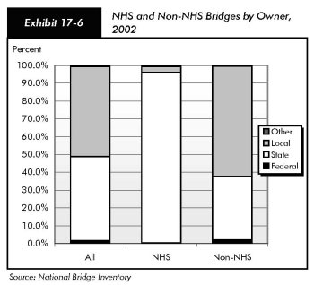 Exhibit 17-6, NHS and non-NHS Bridges by owner, 2002. Stacked bar chart plotting values for four categories of ownership. For all bridges, state ownership accounts for nearly 48% and local ownership accounts for nearly 50%, while federal and other ownership are very small. For NHS bridges alone, state ownership is nearly 98% and local ownership is nearly 2 percent, while federal and other account for minuscule amounts. For non-NHS bridges, federal ownership accounts for about 1%, state ownership accounts for about 37%, and local ownership accounts for 62%. Other ownership is minuscule. Source: National Bridge Inventory.