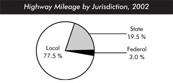 Highway mileage by jurisdiction, 2002. Pie chart in three segments. Federal jurisdiction accounts for 3.0 percent, state accounts for 19.5 percent, and local accounts for 77.5 percent of highway mileage.