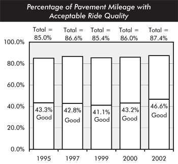 Percentage of pavement mileage with acceptable ride quality. Bar chart. Two values are given at each bar, a total at the top and a value for pavement designated good. For 1995, the total is 85 percent acceptable pavement, and 43.3 percent is rated good. For 1997, the total is 86.6 percent, and 42.8 percent is rated good; for 1999, the total is 85.4 percent, and 41.1 percent is rated good; for 2000, the total is 86.0 percent, and 43.2 percent is rated good; and for 2002, the total is 87.4 percent, and 46.6 percent is rated good.