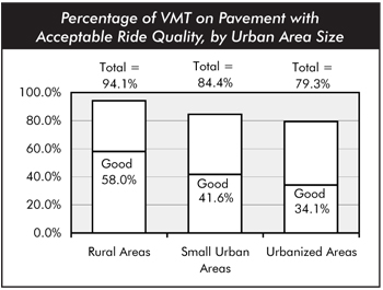 Percentage of VMT on pavement with acceptable ride quality, by urban size. Bar chart. Two values are given at each bar, a total at the top and a value for pavement designated good. For rural areas, the total is 94.1 percent acceptable pavement, and 58.0 percent is rated good. For small urban areas, the total is 84.4 percent, and 41.6 percent is rated good; for urbanized areas, the total is 79.3 percent, and 34.1 percent is rated good.