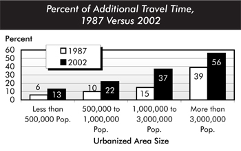 Percent of additional travel time, 1987 versus 2002. Bar chart comparing values for four categories of urban area population. For urban areas with a population of less than 500,000, the value for 1987 is 6 percent and the value for 2002 is 13 percent. For urban areas with a population of 500,000 to 1 million, the value for 1987 is 10 percent and the value for 2002 is 22 percent. For urban areas with a population of 1 million to 3 million, the value for 1987 is 15 percent and the value for 2002 is 37 percent. For urban areas with a population of more than 3 million, the value for 1987 is 39 percent and the value for 2002 is 56 percent.