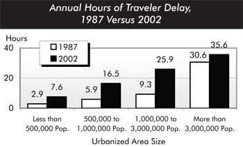 Annual hours of traveler delay, 1987 versus 2002. Bar chart comparing values for four categories of urban area population. For urban areas with a population of less than 500,000, the value for 1987 is 2.9 hours and the value for 2002 is 7.6 hours. For urban areas with a population of 500,000 to 1 million, the value for 1987 is 5.9 hours and the value for 2002 is 16.5 hours. For urban areas with a population of 1 million to 3 million, the value for 1987 is 9.3 hours and the value for 2002 is 25.9 hours. For urban areas with a population of more than 3 million, the value for 1987 is 30.6 hours and the value for 2002 is 35.6 hours.