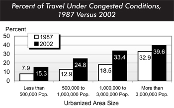 Percent of travel under congested conditions, 1987 versus 2002. Bar chart comparing values for four categories of urban area population. For urban areas with a population of less than 500,000, the value for 1987 is 7.9 percent and the value for 2002 is 15.3 percent. For urban areas with a population of 500,000 to 1 million, the value for 1987 is 12.9 percent and the value for 2002 is 24.8 percent. For urban areas with a population of 1 million to 3 million, the value for 1987 is 18.5 percent and the value for 2002 is 33.4 percent. For urban areas with a population of more than 3 million, the value for 1987 is 32.9 percent and the value for 2002 is 39.6 percent.