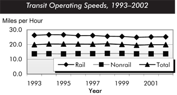 Transit operating speeds, 1993 to 2002. Line chart plotting miles per hour over time for two categories of transit and total. The plot for nonrail transit operating speed starts slightly above 10 miles per hour and trends flat from 1993 to 2002. The plot for rail transit operating speed starts slightly below 30 miles per hour and trends flat from 1993 to 2002.
