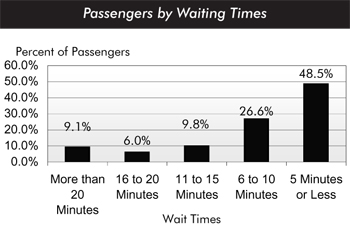 Passengers by waiting times. Bar chart plotting percentage values over five categories of wait times. For wait times of more than 20 minutes, the value is 9.1 percent. For wait times of 16 to 20 minutes, the value is 6 percent. For wait times of 11 to 15 minutes, the value is 9.8 percent. For wait times of 6 to 10 minutes, the value is 26.6 percent. For wait times of 5 minutes or less, the value is 48.5 percent.