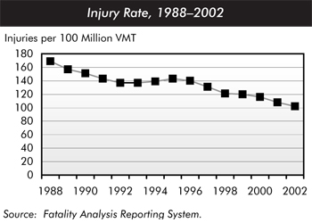 Injury rate, 1988 to 2002. Line chart plotting injuries per 100 million vehicle miles traveled over time. The trend starts at about 170 in 1988 and swings down to just below 140 for the years 1992 and 1993. The trend swings up slightly to just above 140 in 1995, and the swings down to about 120 in 1998 and 1999. It begins to drop in 2000 and ends at about 100 in 2002. Source: Fatality Analysis Reporting System.