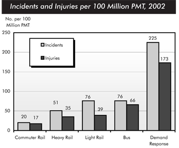 Incidents and injuries per 100 million passenger miles traveled, 2002. Bar chart comparing values for incidents and injuries in five categories of transit. The values for commuter rail are 20 incidents and 17 injuries per 100 million passenger miles traveled. The values for heavy rail are 51 incidents and 35 injuries per 100 million passenger miles traveled. The values for light rail are 76 incidents and 39 injuries per 100 million passenger miles traveled. The values for bus are 76 incidents and 66 injuries per 100 million passenger miles traveled. The values for demand response are 225 incidents and 173 injuries per 100 million passenger miles traveled.