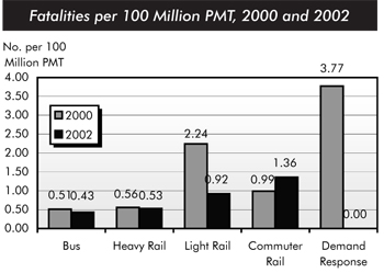 Fatalities per 100 million passenger miles traveled, 2000 and 2002. Bar chart comparing values for fatalities in five categories of transit. The values for bus are 0.51 in 2000 and 0.43 in 2002. The values for heavy rail are 0.56 in 2000 and 0.53 in 2002. The values for light rail are 2.24 in 2000 and 0.92 in 2002. The values for commuter rail are 0.99 in 2000 and 1.36 in 2002. The values for demand response are 3.77 in 2000 and 0.00 in 2002.