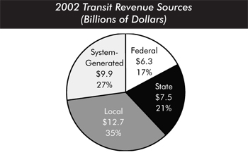 2002 transit revenue sources (billions of dollars). Pie chart in four segments. Local accounts for 35 percent, system-generated accounts for 27 percent, federal accounts for 17 percent, and state accounts for 21 percent. 