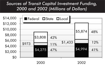 Sources of transit capital investment funding, 2002 and 2002 (millions of dollars). Bar chart comparing investment funding levels over time. In 2000, federal accounts for 47 percent, state accounts for 11 percent, and local accounts for 42 percent of total investment reaching more than 9 billion dollars. In 2002, federal accounts for 41 percent, state accounts for 12 percent, and local accounts for 48 percent of total investment reaching more than 12 billion dollars.