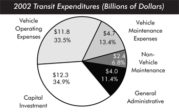2002 transit expenditures (billions of dollars). Pie chart in five segments. Capital investment accounts for 34.9 percent, vehicle operating expenses accounts for 33.5 percent, vehicle maintenance expenses accounts for 13.4 percent, non-vehicle maintenance accounts for 6.8 percent, and general administrative accounts for 11.4 percent.