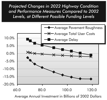 Projected Changes in 2022 Highway Condition and Performance Measures Compared to 2002 Levels, at Different Possible Funding Levels. Line chart showing percent change for three categories over average annual investment ranging from 68.2 to 118.9 billion dollars. The plot for average delay begins just below 10%, drops to 5% at $80 billion, and ends below 0% at $120 billion. The plot for average total user costs begins just above 0%, drops to 0% at $80 billion, and ends below 0% at $120 billion. The plot for average pavement  roughness begins just  below -2.5%, drops to nearly -10% at $80 billion, and ends below -16% at $120 billion. Average Annual Investment in Billions of 2002 Dollars