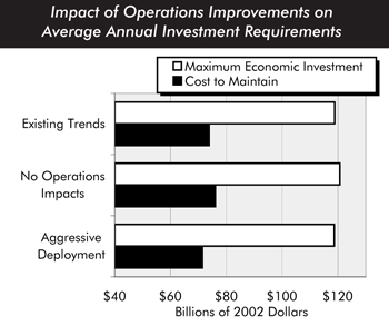 Impact of operations improvements on average annual investment requirements. Bar chart comparing values in three categories in terms of billions of 2002 dollars. For existing trends, the maximum economic investment is at nearly 120 billion and cost to maintain is at nearly 70 billion. For no operations impacts, the maximum economic investment is just over 120 billion and cost to maintain is at nearly 75 billion. For aggressive deployment, the maximum economic investment is less than 120 billion and the cost to maintain is at nearly 70 billion.