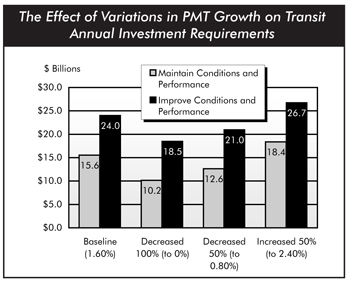 The effect of variations in PMT growth on transit annual investment requirements. Bar chart comparing values for four categories. For baseline (1.60 percent) the value for maintain conditions and performance is 15.6 and the value for improve conditions and performance is 24.0. For decreased 100 percent (to 0 percent) the value for maintain conditions and performance is 10.2 and the value for improve conditions and performance is 18.5. For decreased 50 percent (to 0.80 percent) the value for maintain conditions and performance is 12.6 and the value for improve conditions and performance is 21.0. For increased 50 percent (to 2.4 percent) the value for maintain conditions and performance is 18.4 and the value for improve conditions and performance is 26.7.