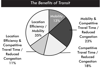 The benefits of transit. Pie chart in five segments. Mobility accounts for 13 percent, mobility and competitive travel time/reduced congestion accounts for 23 percent, competitive travel time/reduced congestion accounts for 18 percent, location efficiency and competitive travel time/reduced congestion accounts for 11 percent, and location efficiency/mobility accounts for 35 percent.