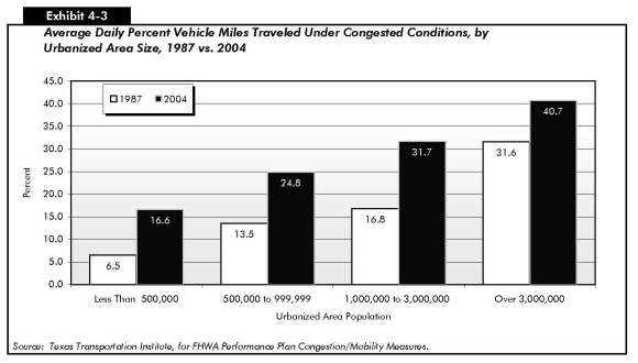Exhibit 4-3: Average Daily Percent Vehicle Miles Traveled Under Congested Conditions, by Urbanized Area Size, 1987 vs. 2004. Bar chart comparing values for vehicle miles traveled in 1987 and 2004 under selected categories of population range. The values for areas of population less than 500,000 are 6.5 percent for 1987 and 16.6 percent for 2004. The values for areas of population between 500,000 and 999,999 are 13.5 percent for 1987 and 24.8 percent for 2004. The values for areas of population between 1 million and 3 million are 16.8 percent for 1987 and 31.7 percent for 2004. The values for areas of population over 3 million are 31.6 percent for 1987 and 40.7 percent for 2004. Source: Texas Transportation Institute, for FHWA Performance Plan Congestion/Mobility Measures.