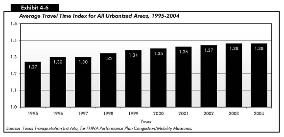 Exhibit 4-6: Average Travel Time Index for All Urbanized Areas, 1995—2004. Bar chart showing average travel time index from 1995 to 2004. The plot starts at 1.27 for 1995, increases to 1.30 for 1996 and 1997, then slowly increases each year to reach 1.38 in 2003 and 2004. Source: Texas Transportation Institute.