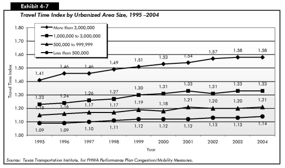 Exhibit 4-7: Travel Time Index by Urbanized Area Size, 1995—2004. Line chart comparing travel time index from 1995 to 2004 for four categories of urban population. The plot for urban areas with a population of more then 3 million starts at 1.41 in 1995 and climbs to 1.46 in 1996 and 1997, increases gradually each year to 1.58 for 2003 and 2004. The plot for urban areas with a population between 1 million and 3 million starts at 1.23 and climbs steadily to reach 1.33 in 2001, drops to 1.31 in 2002, and ends at 1.33 in 2003 and 2004. The plot for urban areas with a population between 500 thousand and 1 million starts at 1.15 in 1995, swings slightly upward to 1.19 in 1999, drops to 1.18 in 2000, then trends along 1.21 from 2001 to 2004. The plot for urban areas with a population of less than 500 thousand starts at 1.09 for years 1995 and 1996, swings upward to 1.12 in 1999 through 2001, then increases to 1.13 in 2002 and 2003, and ends at 1.14 in 2004. Source: Texas Transportation Institute.