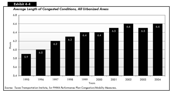 Exhibit 4-4: Average Length of Congested Conditions, All Urbanized Areas. Bar chart showing average length of congested conditions in hours from 1995 to 2004. The values show a steady increase from 5.9 hours in 1995 to 6.4 hours in 1999 and 2000, followed by an oscillation between 6.5 and 6.6 hours from 2001 to 2004. Source: Texas Transportation Institute.