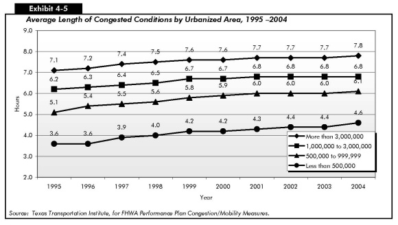 Exhibit 4-5: Average Length of Congested Conditions by Urbanized Area, 1995-2004. Line chart comparing average length of congested conditions from 1995 to 2004 for four categories of urban population. All plots show a similar upward trend. The plot for urban areas with a population of more then 3 million starts at 7.1 in 1995 and climbs steadily to reach 7.6 hours in 1999 and 2000, increases to 7.7 for hours 2001 to 2003, and ends at 7.8 hours in 2004. The plot for urban areas with a population between 1 million and 3 million starts at 6.2 hours and climbs steadily to reach 6.7 hours in 1999 and 2000, and remains at 6.8 hours for 2001 to 2004. The plot for urban areas with a population between 500 thousand and 1 million starts at 5.1 hours in 1995, swings upward to 6.0 hours in 2001 through 2003, and ends at 6.1 hours in 2004. The plot for urban areas with a population of less than 500 thousand starts at 3.6 hours for years 1995 and 1996, swings upward to 4.4 hours in 2002 and 2003, and ends at 4.6 hours in 2004. Source: Texas Transportation Institute.
