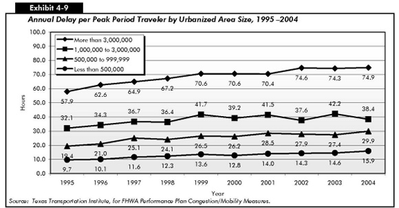 Exhibit 4-9: Annual Delay per Peak Period Traveler by Urbanized Area Size, 1995—2004. Line chart comparing annual delay per peak period traveler from 1995 to 2004 for four categories of urban population. The plot for urban areas with a population of more then 3 million starts at 57.9 hours in 1995 and climbs to 70.6 in 1999 and 2000, drops slightly to 70.4 hours in 2001, then swings up to end at 74.5 hours in 2004. The plot for urban areas with a population between 1 million and 3 million starts at 32.1 hours and swings up to 41.7 hours in 1999, and oscillates around this value to end lower at 38.4 hours in 2004. The plot for urban areas with a population between 500 thousand and 1 million starts at 19.4 hours in 1995, and swings slightly upward to 29.9 hours in 2004. The plot for urban areas with a population of less than 500 thousand starts at 9.7 hours in 1995 and trends upward to 13.6 hours in 1999, drops slightly to 12.8 hours in 2000, then swings upward to end at 15.9 hours in 2004. Source: Texas Transportation Institute.