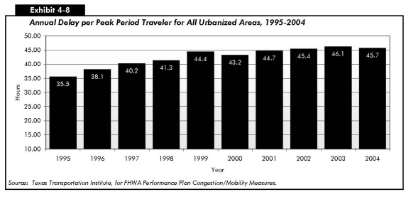 Exhibit 4-8: Annual Delay per Peak Period Traveler for All Urbanized Areas, 1995—2004. Bar chart showing annual delay per peak period traveler from 1995 to 2004. The plot starts at 35.5 for 1995, increases steadily to 44.4 for 1999, drops to 43.2 for 2000, increases each year to reach 46.1 for 2003, and ends at 45.7 for 2004. Source: Texas Transportation Institute.