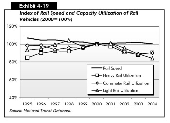 Exhibit 4-19: Index of Rail Speed and Capacity Utilization of Rail Vehicles (2000=100%). Line chart showing index of rail speed and capacity utilization of rail vehicles in percent for selected years, with year 2000 values representing 100 percent. The plot for rail speed starts at under 110 percent in 1995 and trends downward to 100 percent in 2000, then swings slightly up and back to 100 percent by 2004. The plot for heavy rail utilization starts at under 100 percent in 1995, swings down and then up to 100 percent in 2000, then swings down and slightly up again to reach 90 percent by 2004. The plot for light rail utilization starts at above 90 percent in 1995, swings above 100 percent by 1998, drops to 100 percent in 2000 and 2002, and drops to above 80 percent by 2004. The plot for commuter rail utilization starts at above 80 percent in 1995, swings up to 100 percent in 2000, then swings down to 90 percent by 2004.