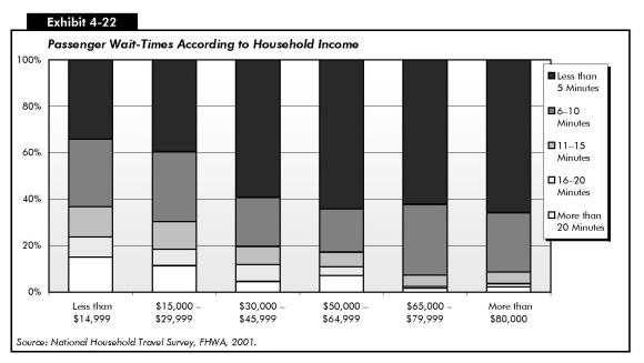 Exhibit 4-22: Passenger Wait-Times According to Household Income. Stacked bar chart comparing passenger wait times for six categories of household income. In all income categories, the dominant value is wait time of less than 5 minutes. It is 40 percent or more for the highest income levels; 40 percent for income levels of 15 thousand to 20 thousand dollars; and 35 percent for income levels below 15 thousand dollars. Wait times of 6 to 10 minutes are the next dominant value, reaching 30 percent or more for income levels of less than 15 thousand dollars, between 15 thousand and 30 thousand dollars, between 65 thousand and 80 thousand dollars, and for income levels above 80 thousand dollars. Wait times between 11 and 15 minutes reach a value of about 15 percent in the lowest income level and trend slowly to less than 10 percent at the highest income level. Wait times of 16 to 20 minutes reach a value of less than 10 percent for the lowest income level to 46 thousand dollars and trail off to very small amounts at the highest income level. Wait times of more than 20 minutes reach a value above 15 percent at the lowest income level and taper off to very small amounts as income level increases. Source: National Household Travel Survey, FHWA, 2001.