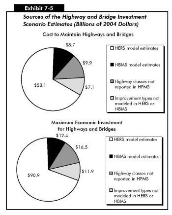 Exhibit 7-5: Sources of the Highway and Bridge Investment Scenario Estimates (Billions of 2004 Dollars). Set of two pie charts, each with four segments, comparing values for two investment scenarios. In the pie chart showing cost to maintain highways and bridges, the values are 53.1 billion dollars in HERS model estimates, 8.7 billion dollars in NBIAS estimates, 9.9 billion dollars in highway classes not reported in HPMS, and 7.1 billion dollars in improvement types not modeled. In the pie chart showing maximum economic investment for highways and bridges, the values are 90.9 billion dollars in HERS model estimates, 12.4 billion dollars in NBIAS estimates, 16.5 billion dollars in highway classes not reported in HPMS, and 11.9 billion dollars in improvement types not modeled. The relative sizes of the segments vary very little between the two charts.
